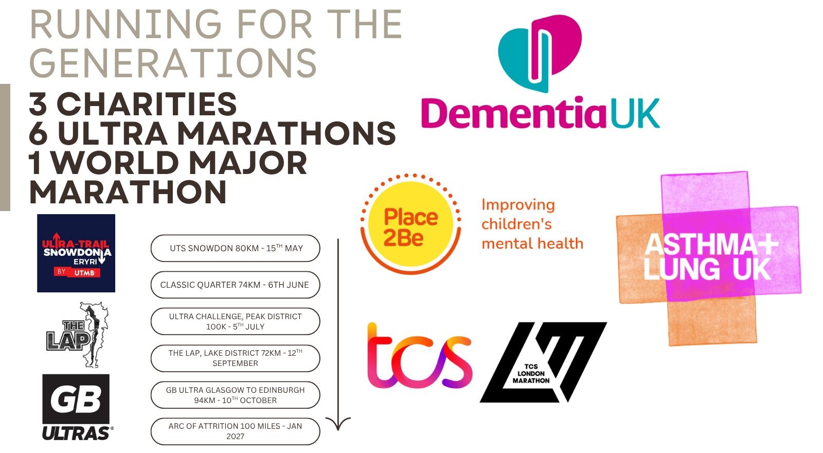 Miles for Mind, Lungs and Memory